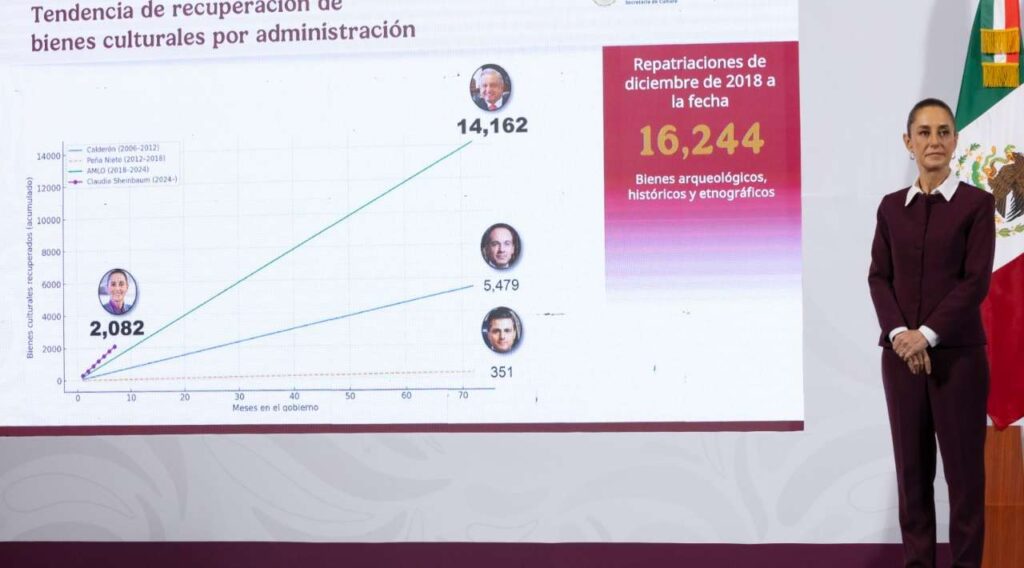 INAH recupera 2 mil bienes culturales con Sheinbaum