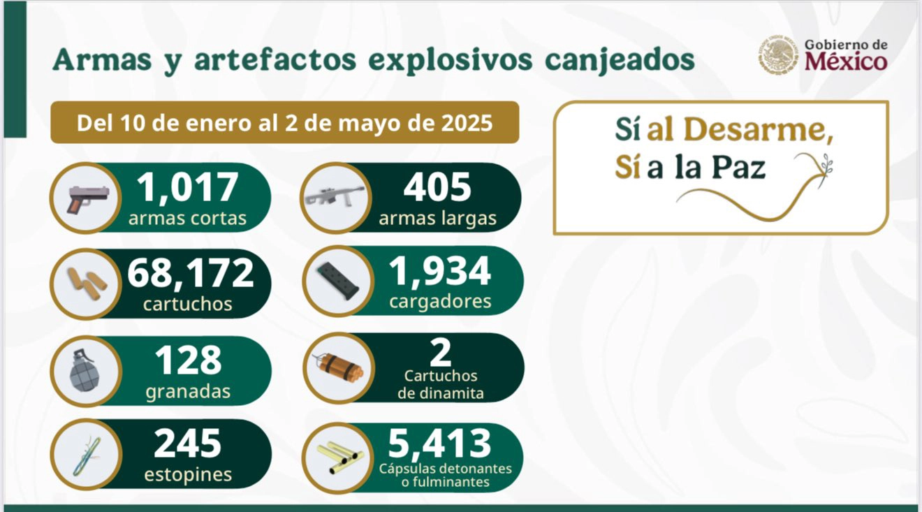 Se destruyen 1,550 armas con “Sí al Desarme, Sí a la Paz”