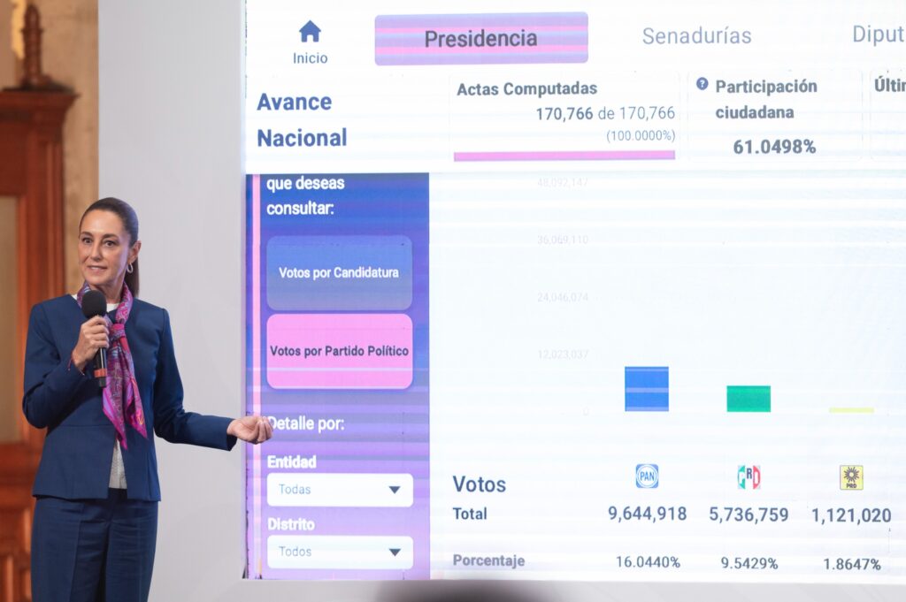 Sheinbaum: “Votaron más que por el PAN y PRI en 2024”