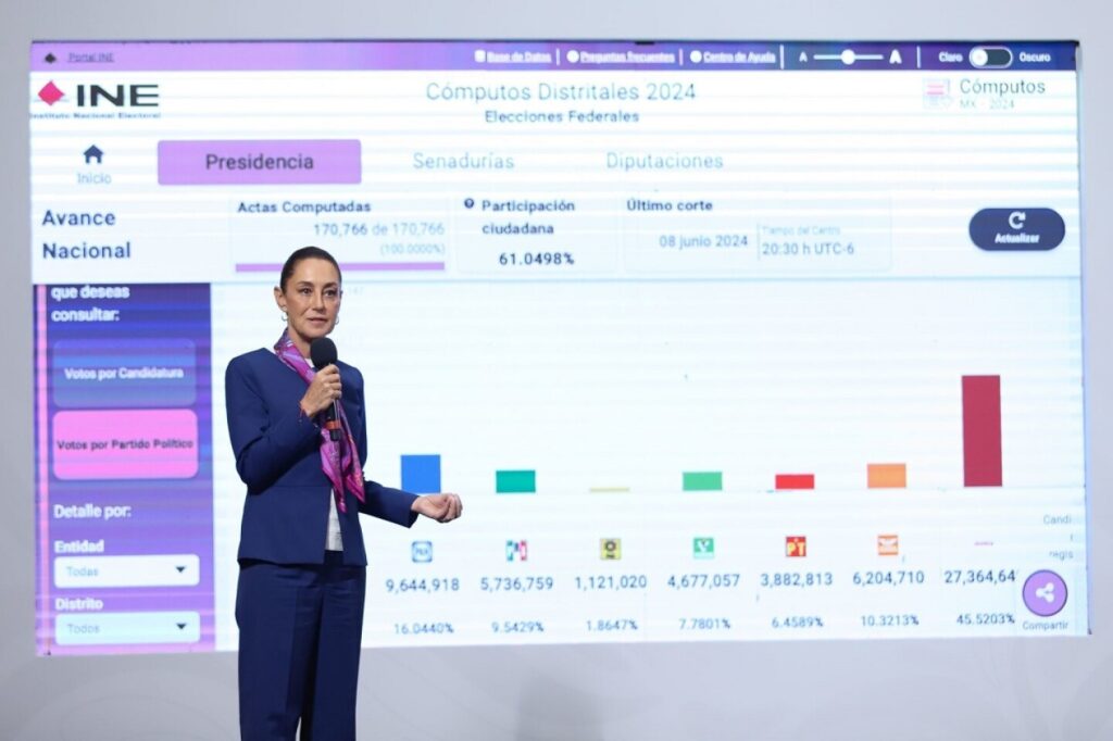 Sheinbaum: “Votaron más que por el PAN y PRI en 2024”